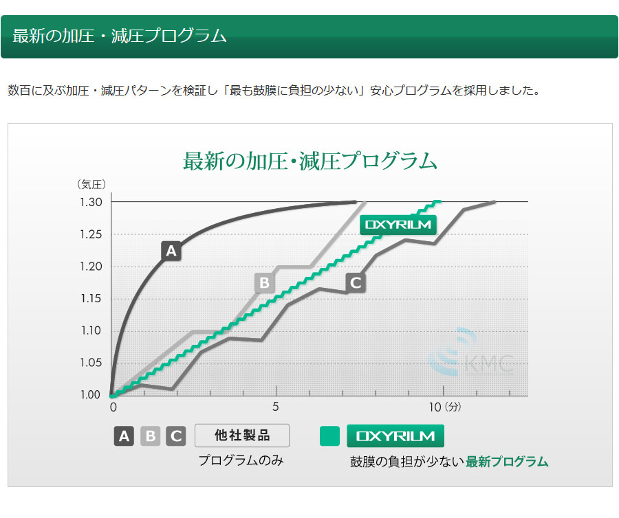 最新の加圧・減圧プログラム_「最も鼓膜に負担の少ない」安心プログラムを採用