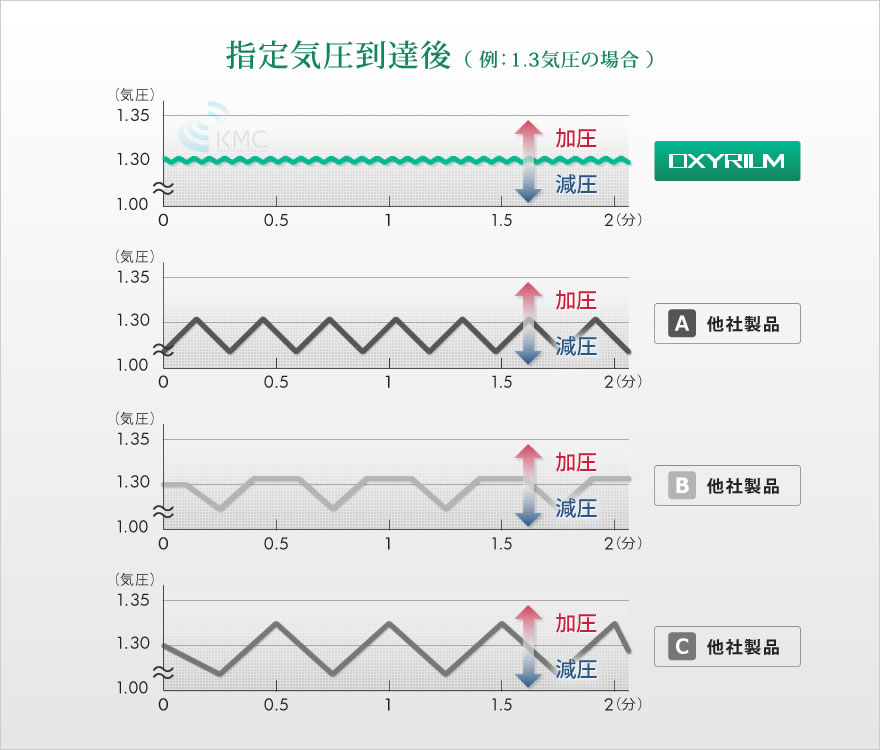 指定気圧到達後