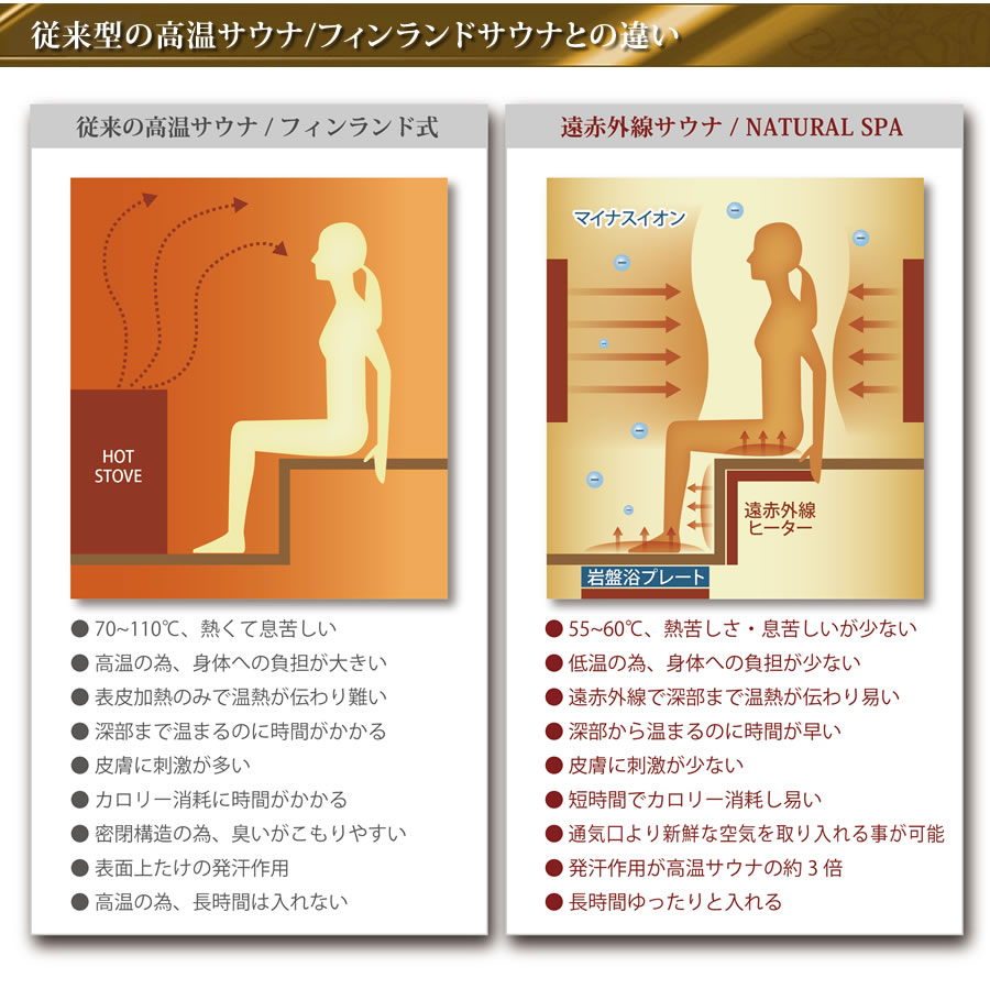 従来型の高温サウナとフィンランドサウナとの違い